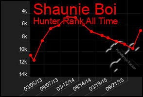 Total Graph of Shaunie Boi