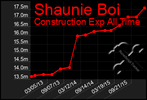 Total Graph of Shaunie Boi