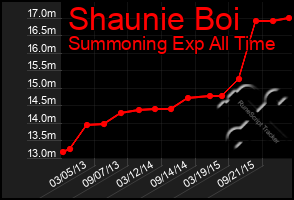 Total Graph of Shaunie Boi