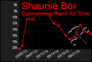 Total Graph of Shaunie Boi