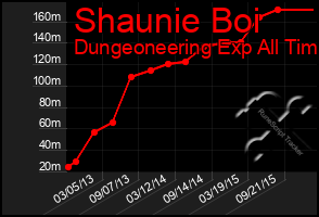 Total Graph of Shaunie Boi