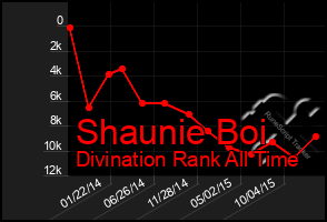 Total Graph of Shaunie Boi