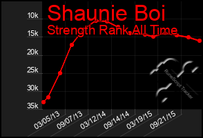 Total Graph of Shaunie Boi