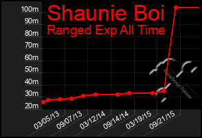 Total Graph of Shaunie Boi