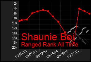 Total Graph of Shaunie Boi