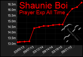 Total Graph of Shaunie Boi