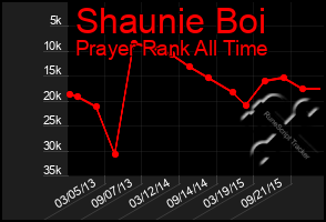 Total Graph of Shaunie Boi