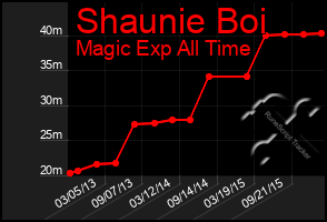 Total Graph of Shaunie Boi
