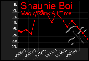 Total Graph of Shaunie Boi