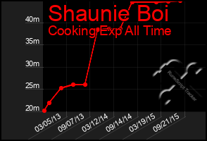 Total Graph of Shaunie Boi