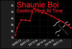 Total Graph of Shaunie Boi
