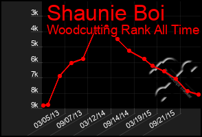 Total Graph of Shaunie Boi