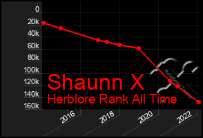 Total Graph of Shaunn X