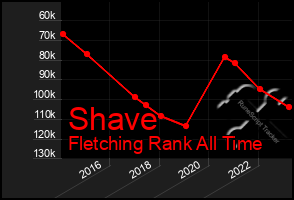 Total Graph of Shave