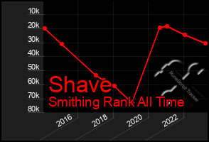 Total Graph of Shave
