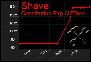 Total Graph of Shave