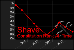 Total Graph of Shave