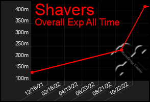 Total Graph of Shavers