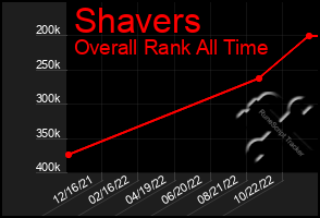 Total Graph of Shavers