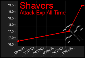 Total Graph of Shavers