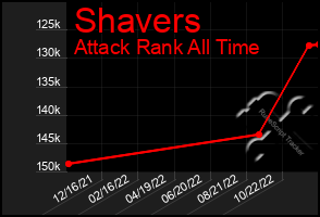 Total Graph of Shavers