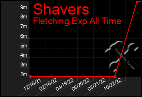 Total Graph of Shavers