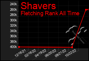 Total Graph of Shavers