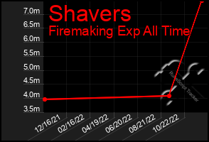 Total Graph of Shavers