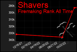 Total Graph of Shavers