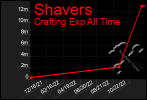 Total Graph of Shavers