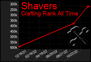 Total Graph of Shavers