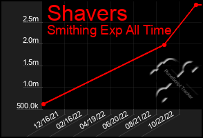 Total Graph of Shavers