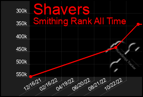 Total Graph of Shavers