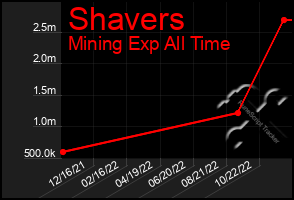 Total Graph of Shavers