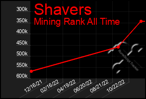 Total Graph of Shavers