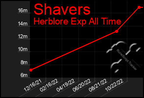 Total Graph of Shavers