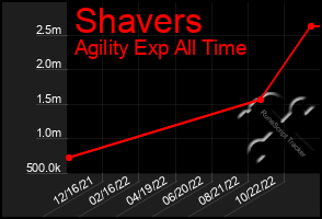 Total Graph of Shavers