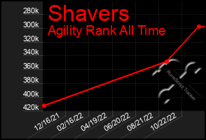 Total Graph of Shavers