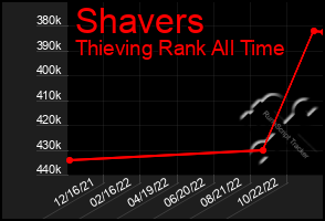 Total Graph of Shavers