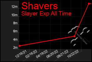 Total Graph of Shavers