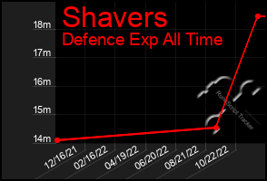 Total Graph of Shavers