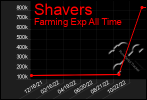 Total Graph of Shavers