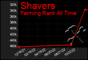 Total Graph of Shavers