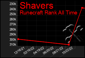 Total Graph of Shavers