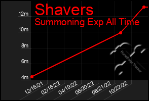 Total Graph of Shavers