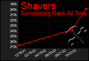 Total Graph of Shavers