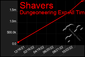 Total Graph of Shavers