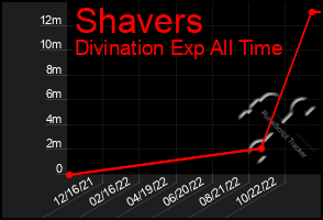 Total Graph of Shavers