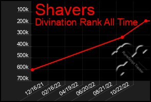 Total Graph of Shavers