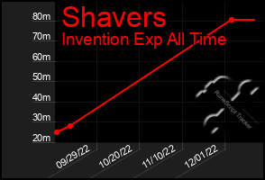 Total Graph of Shavers